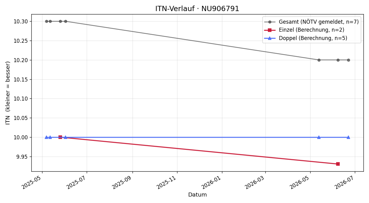 ITN-Verlauf Josef Burgstaller