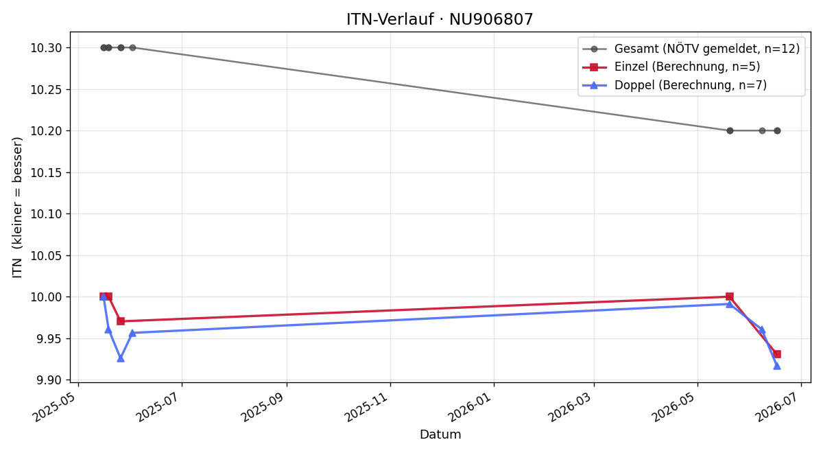 ITN-Verlauf Stefan Hausberger