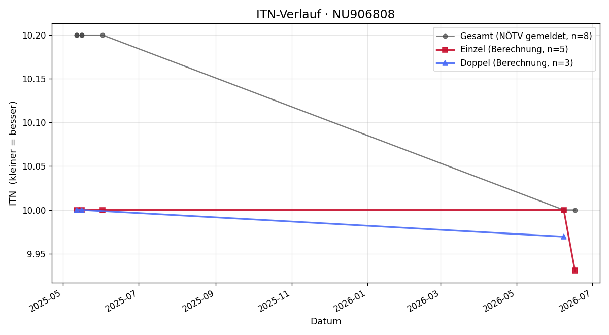 ITN-Verlauf Elias Waser