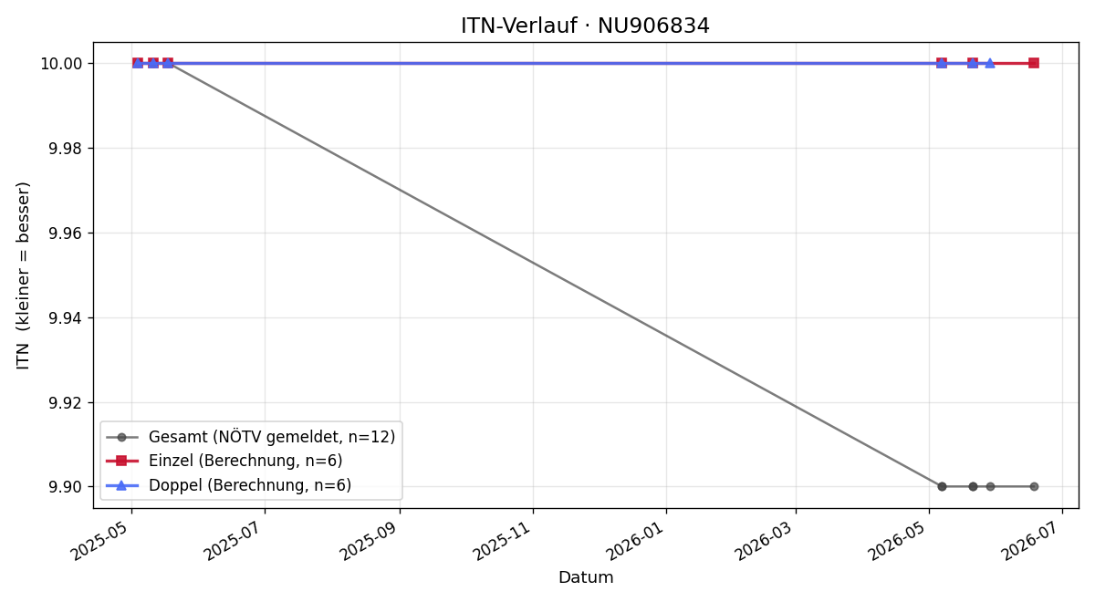 ITN-Verlauf Moritz Rappold