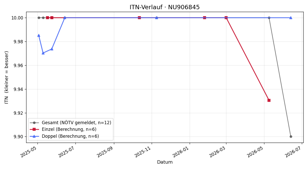 ITN-Verlauf Nicole Tschach
