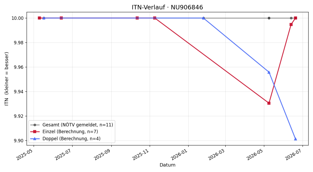 ITN-Verlauf Bianca Pacher
