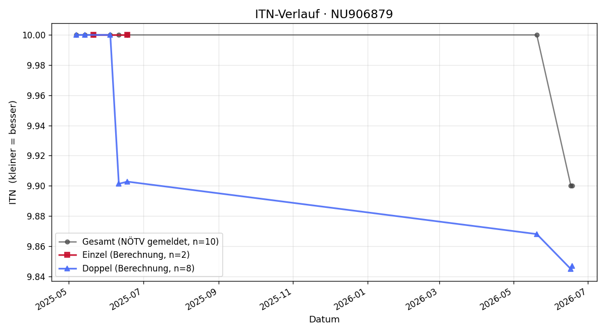 ITN-Verlauf Anton Harreither