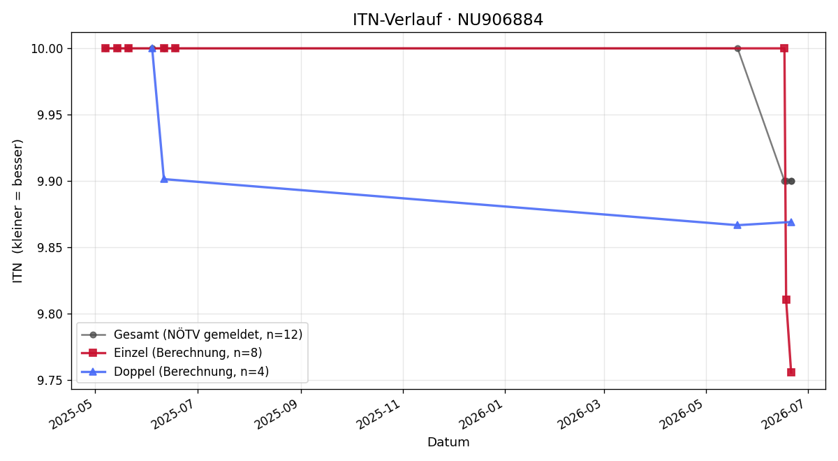 ITN-Verlauf Günther Bernreitner