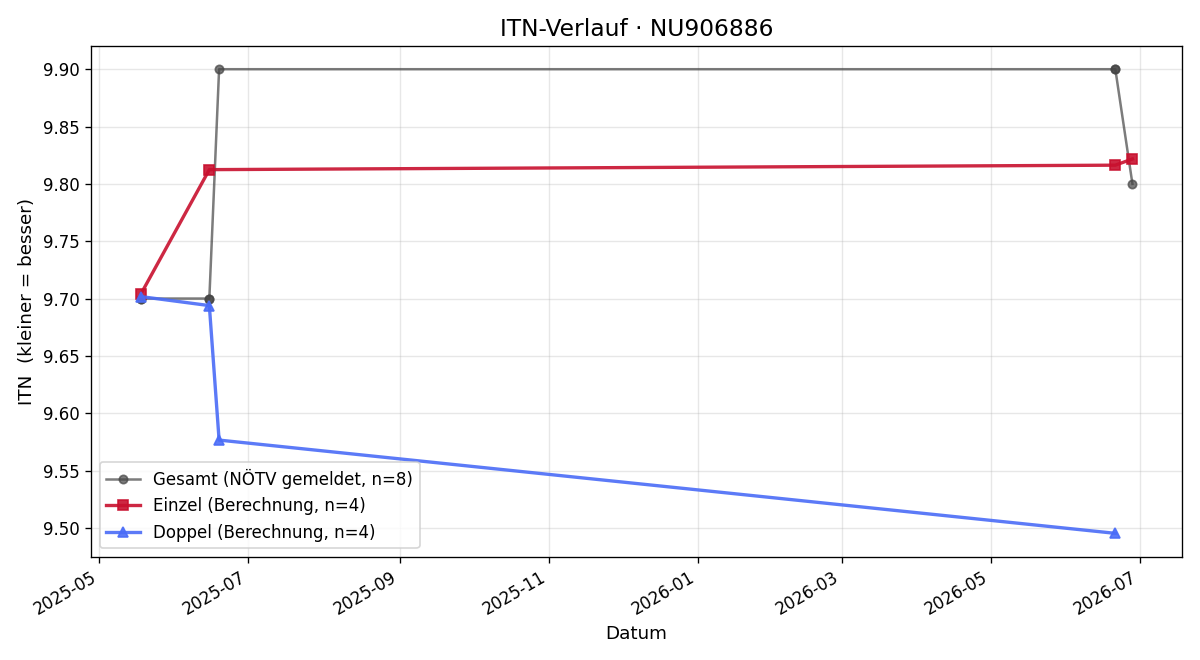 ITN-Verlauf Wolfgang Rupp-Goldgruber
