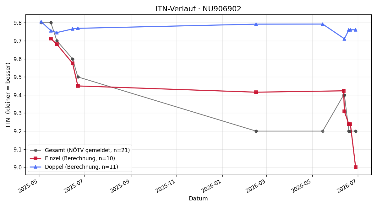 ITN-Verlauf Walter Weitzenböck