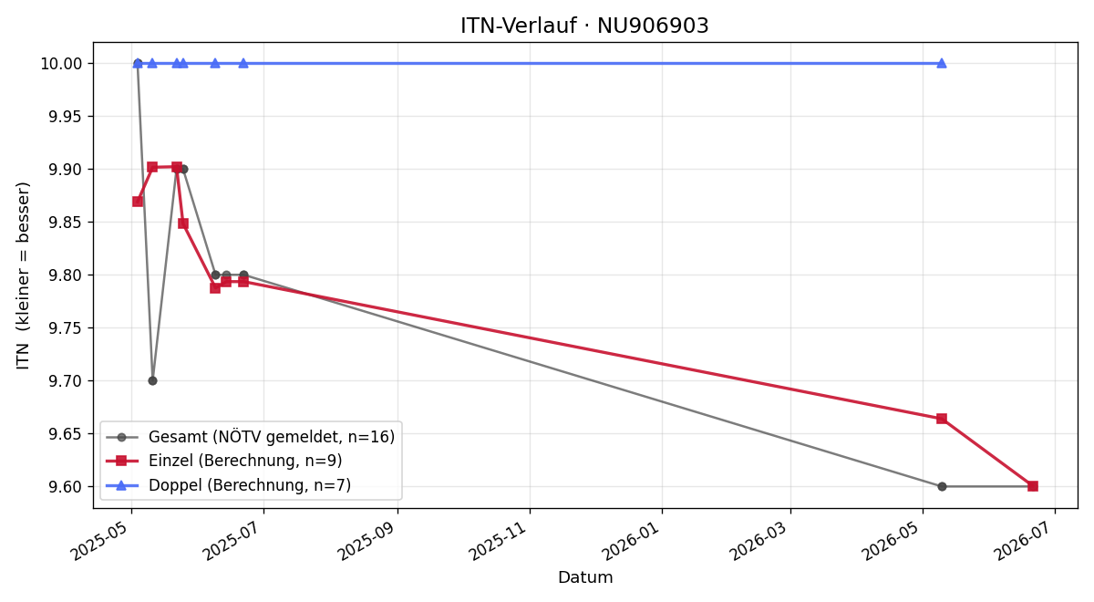 ITN-Verlauf Laura Pollak