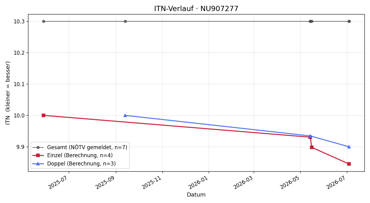 ITN-Verlauf Leo Pöllauer