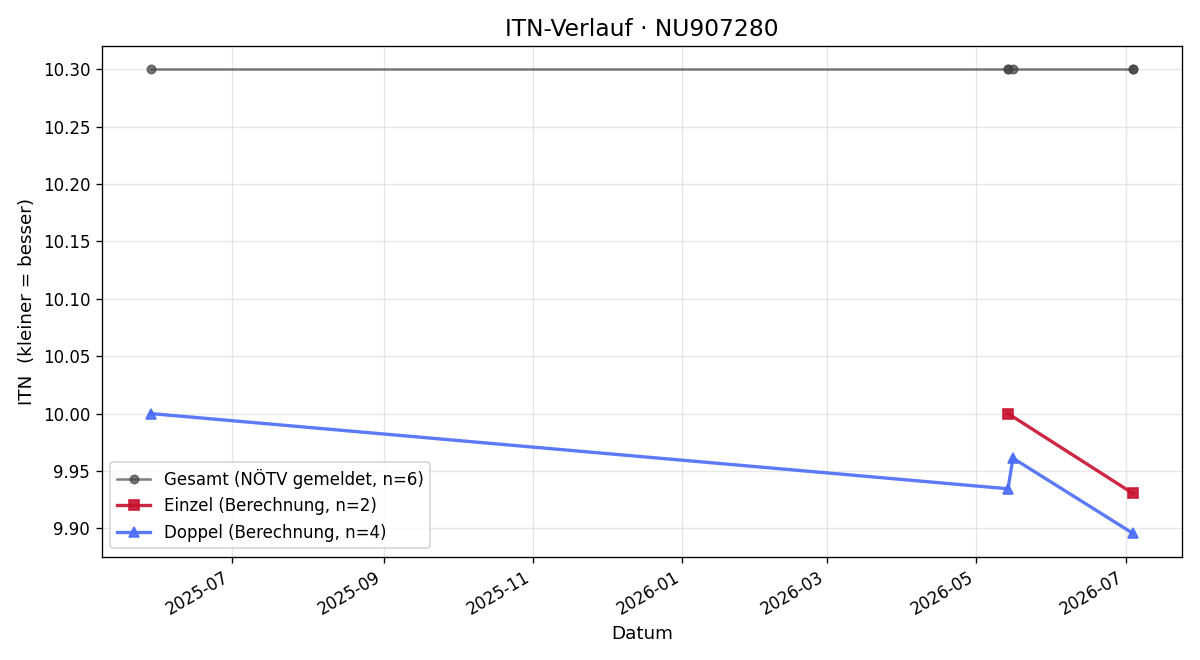 ITN-Verlauf Lukas Gugler