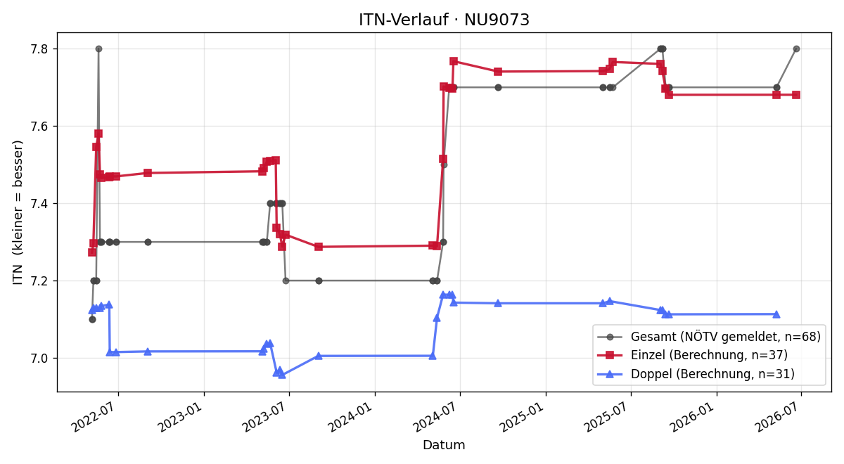 ITN-Verlauf Klaus Zuzak