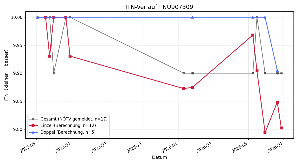 ITN-Verlauf Katharina Schiefer