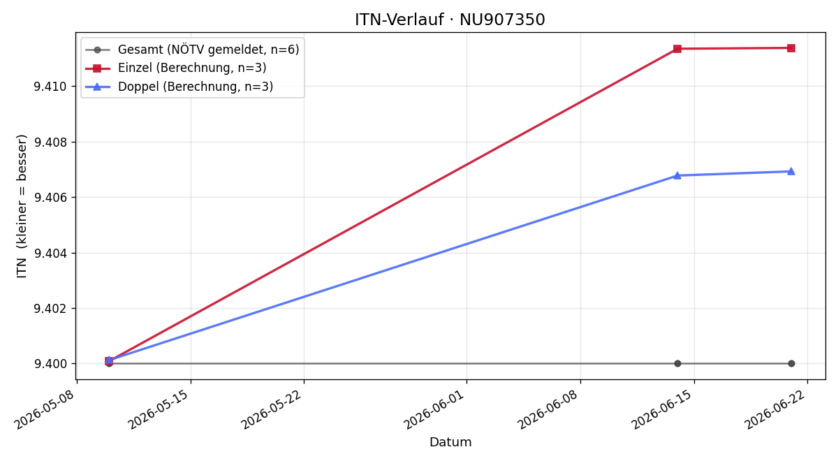 ITN-Verlauf Bastian Schweighofer