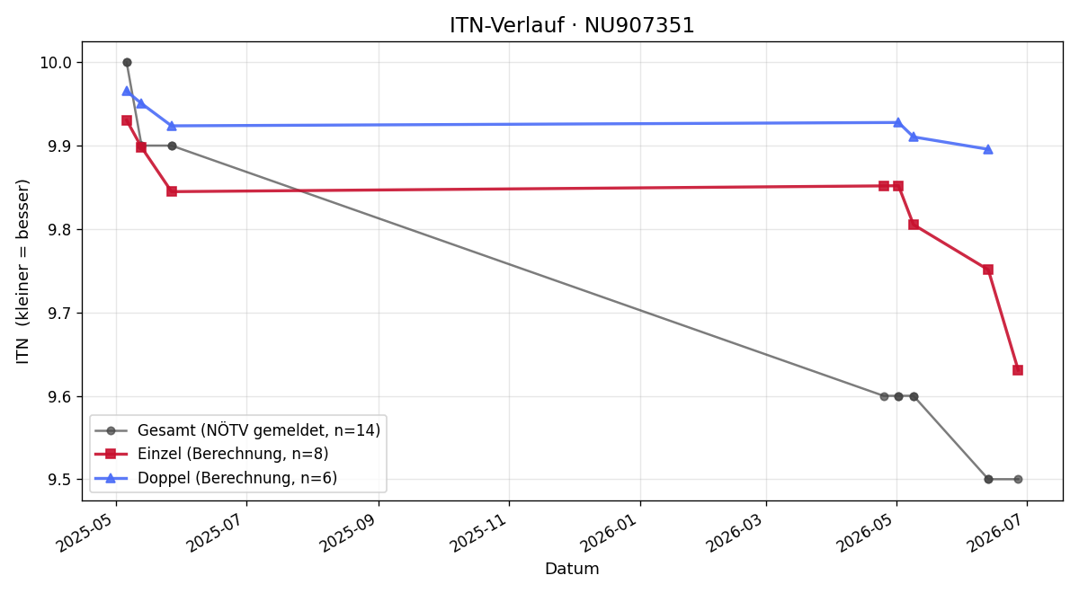 ITN-Verlauf Flora Schweighofer