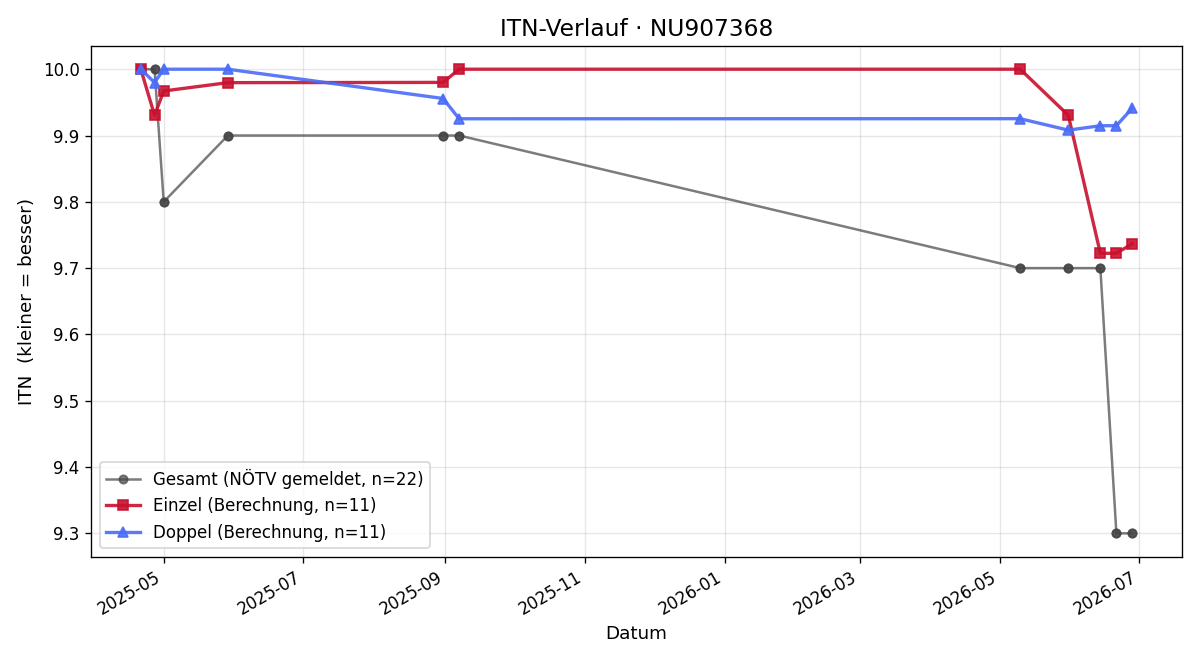 ITN-Verlauf Simon Stradej