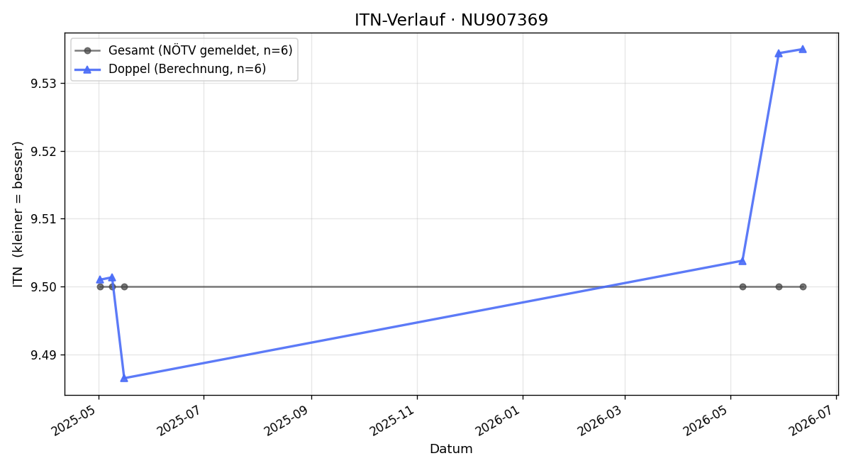 ITN-Verlauf Karl Kropik