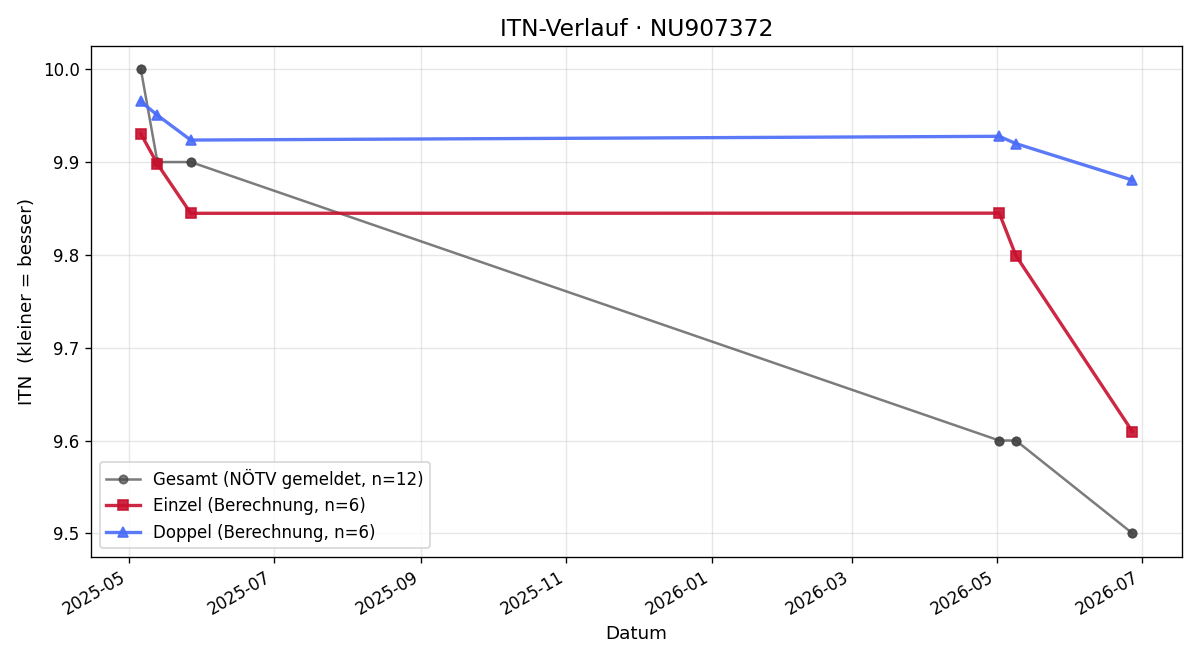ITN-Verlauf Theresa Schuster