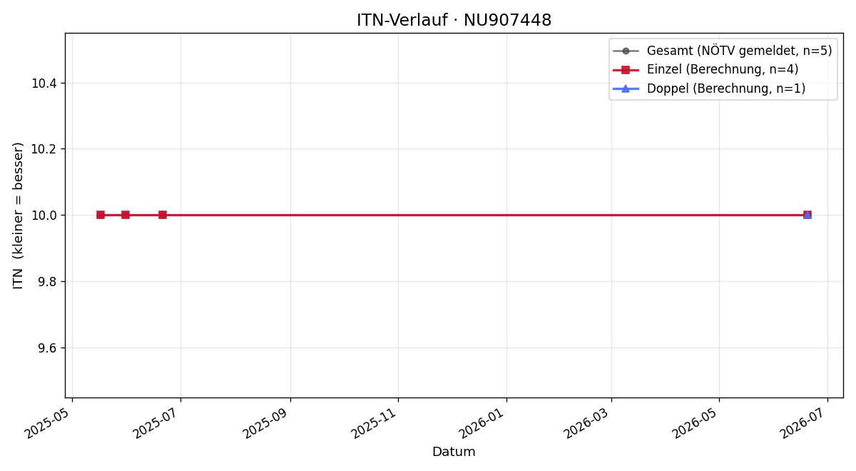 ITN-Verlauf Daniella Attwood
