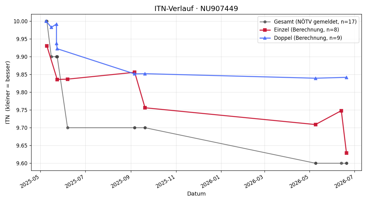 ITN-Verlauf Sabine Lenz