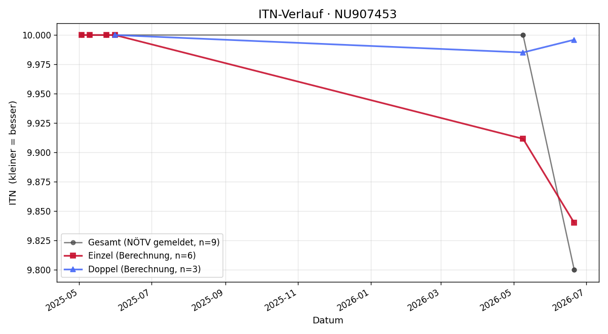ITN-Verlauf Bernadette Ruspekhofer