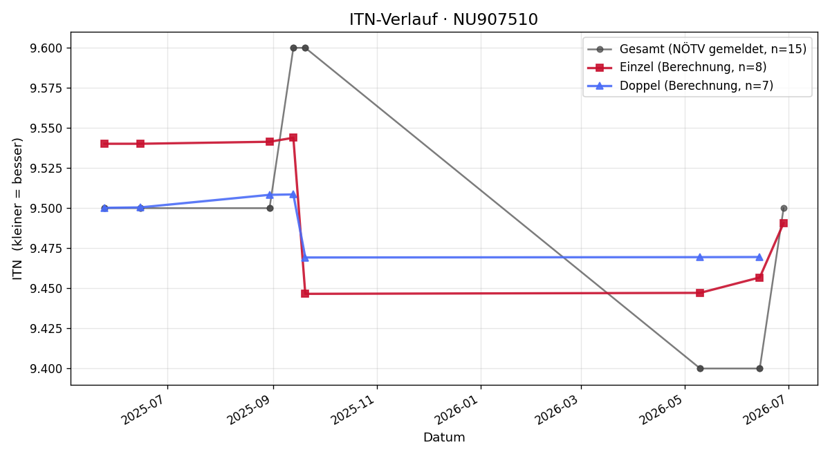 ITN-Verlauf Martin Kirnbauer