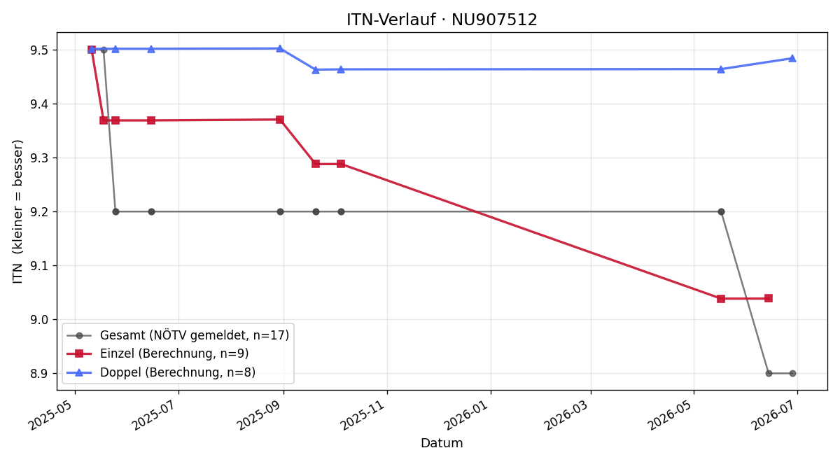 ITN-Verlauf Markus Herndlbauer