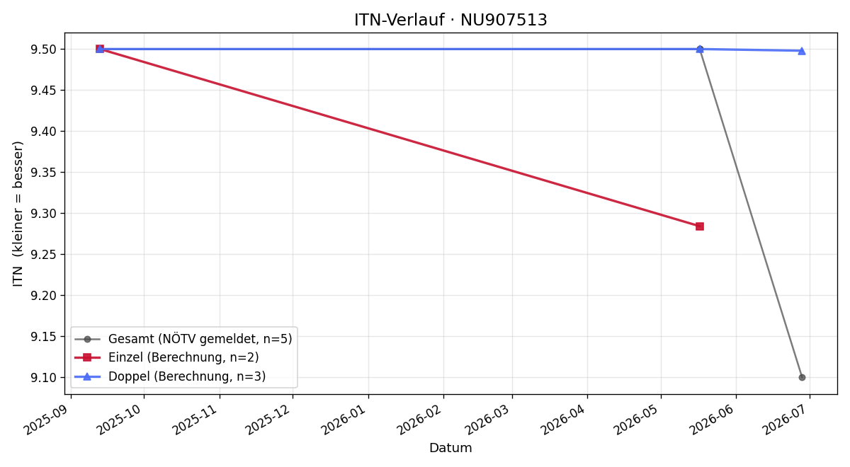 ITN-Verlauf Thomas Schober