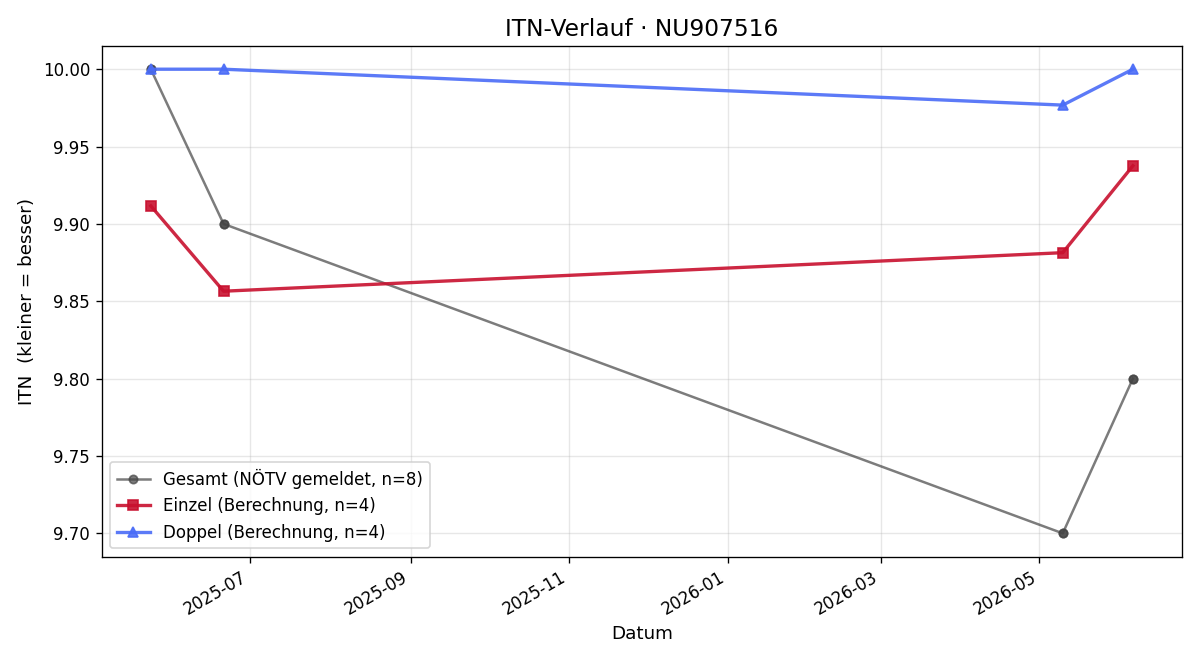 ITN-Verlauf Moritz Traxlmayr