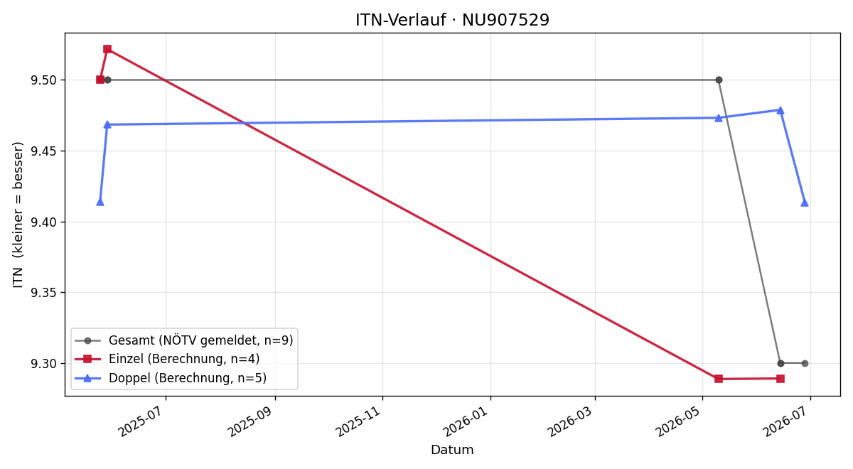 ITN-Verlauf Rene Sahlenegger