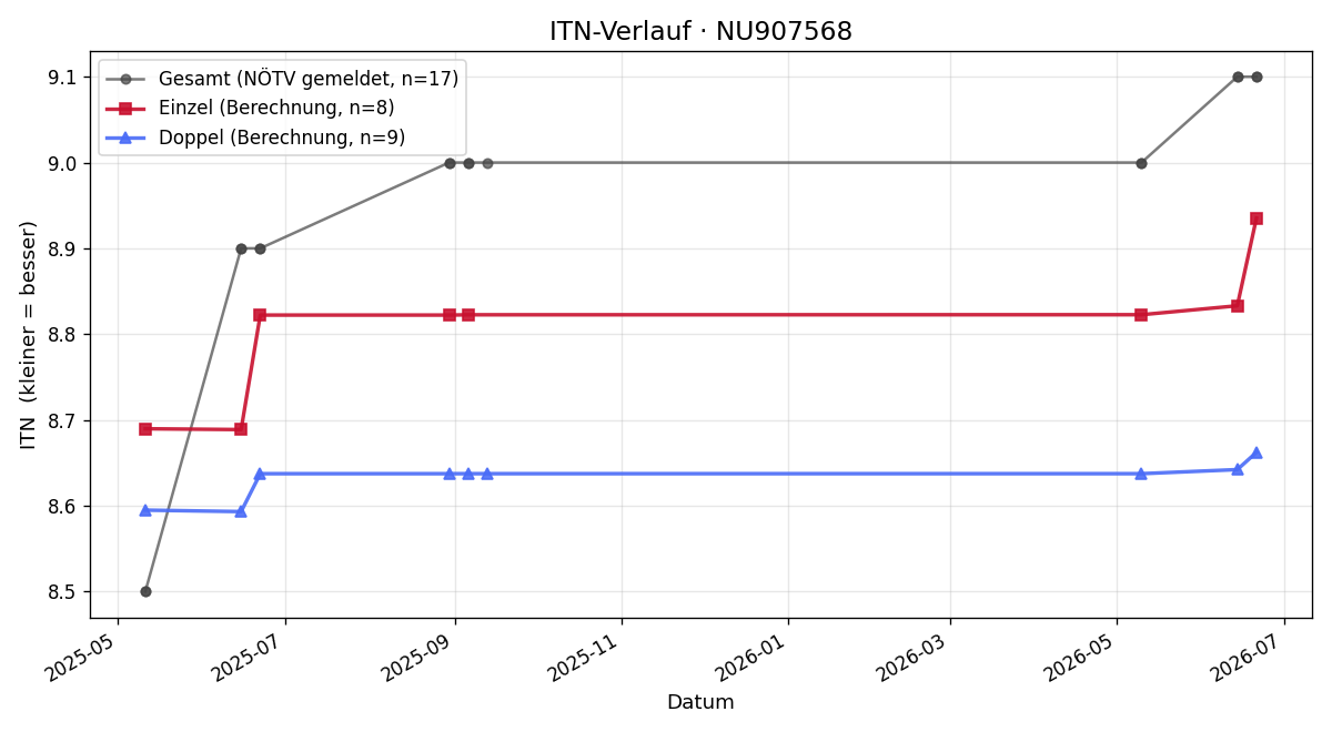 ITN-Verlauf Martin Leherbauer