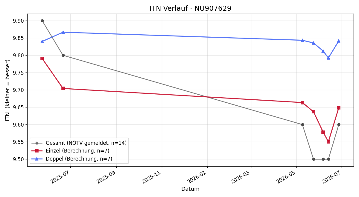 ITN-Verlauf Rafael Schmöllerl-Suarez