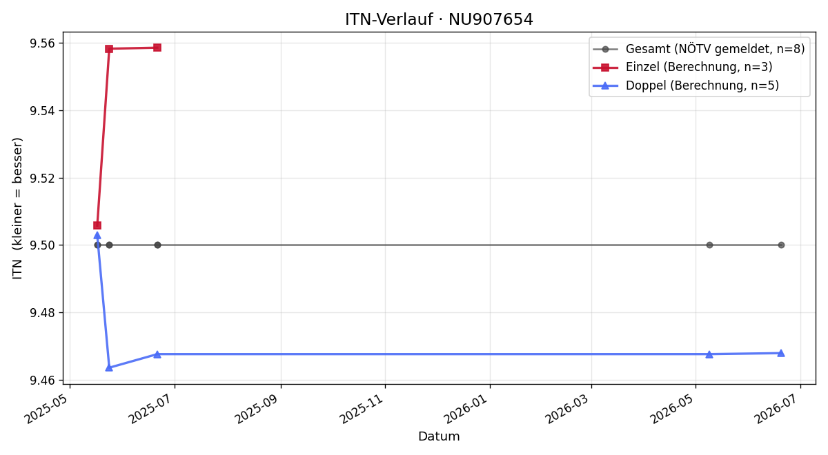 ITN-Verlauf Peter Steigele