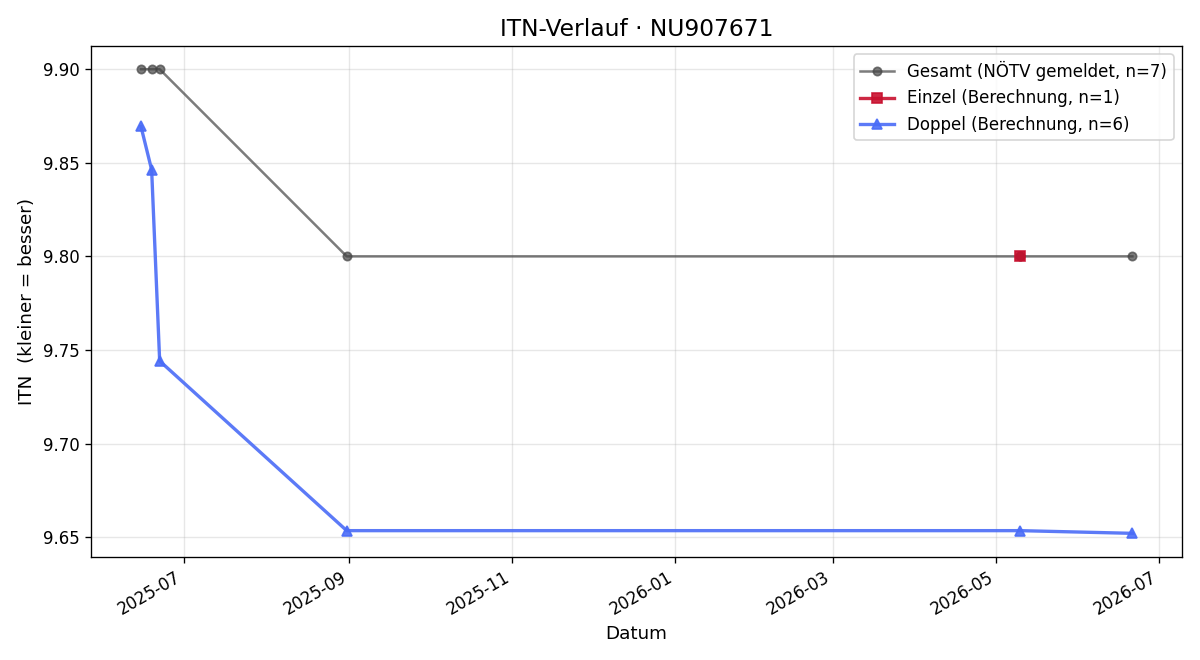 ITN-Verlauf Michael Zipko