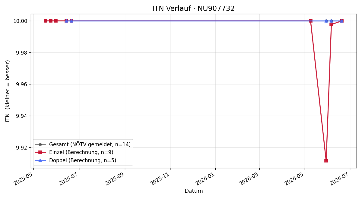 ITN-Verlauf Marlies Polt