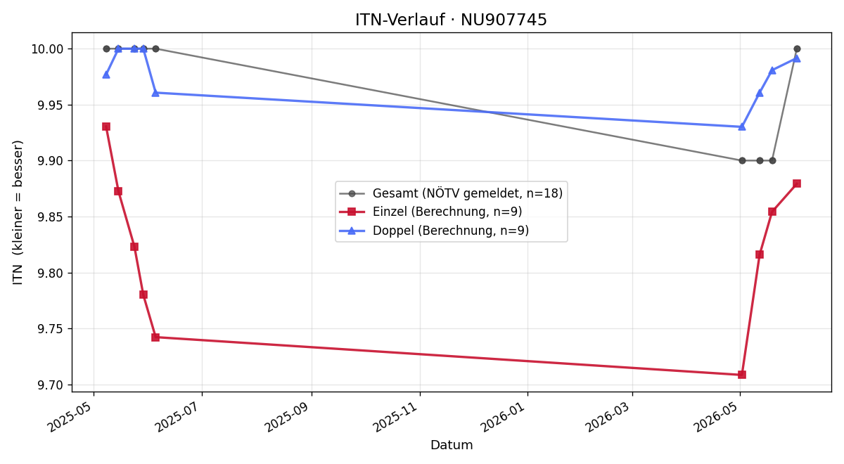ITN-Verlauf Johannes Loibl