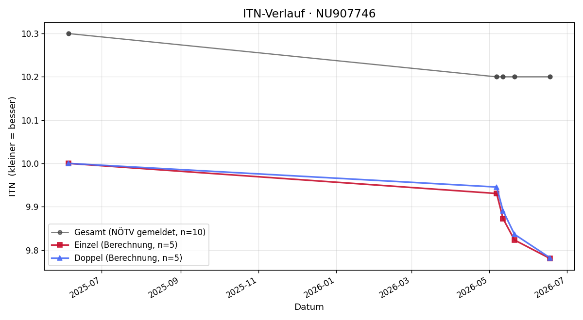 ITN-Verlauf Simon Loibl