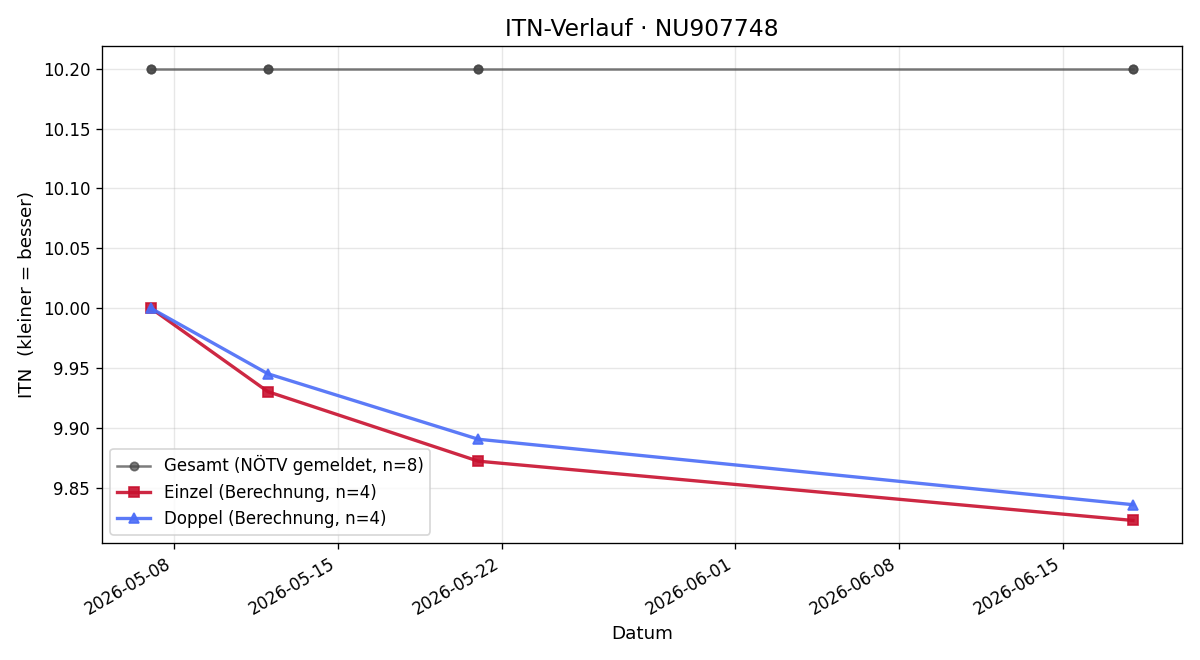 ITN-Verlauf Paul Kubicek