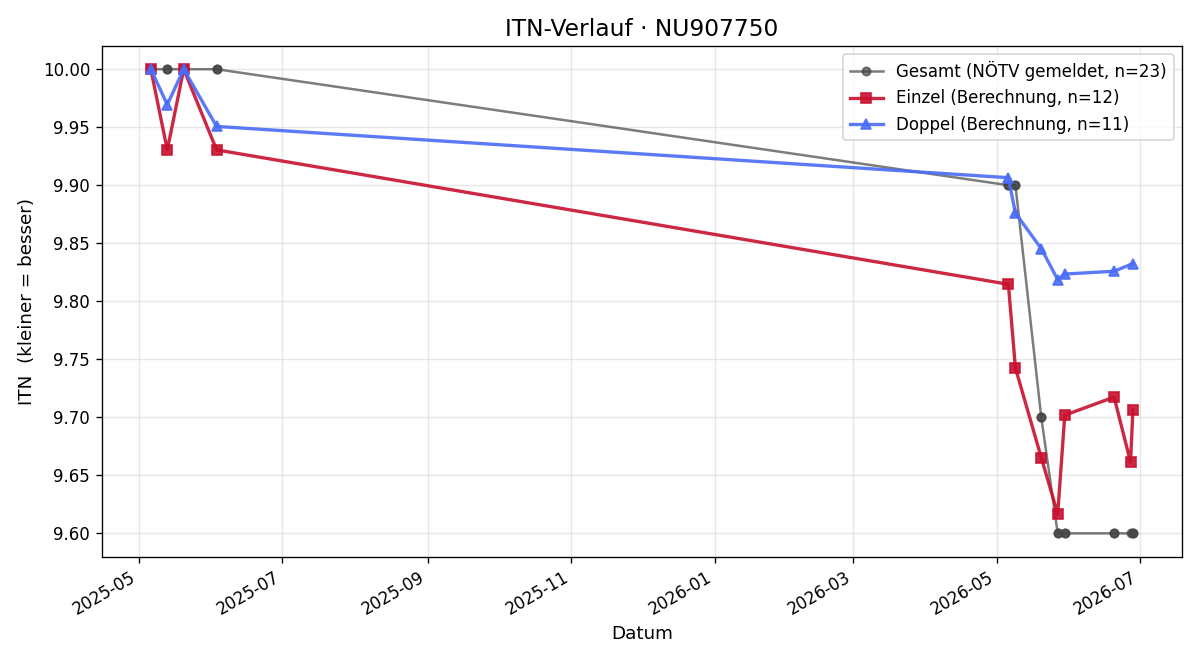 ITN-Verlauf Julian Drabek