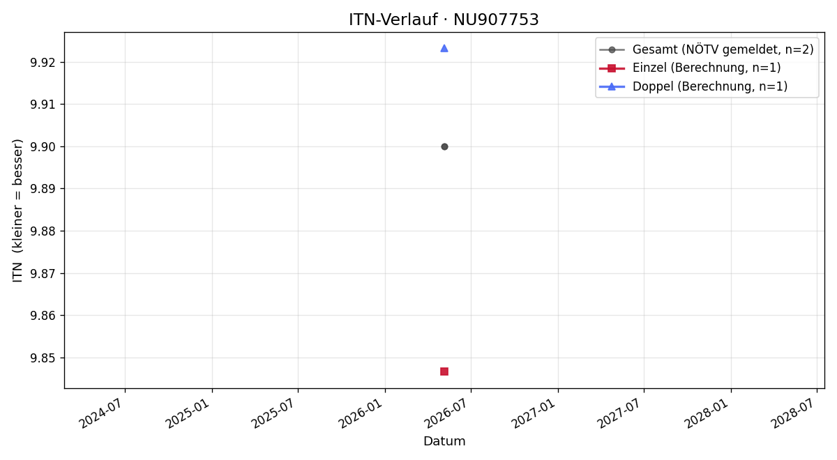 ITN-Verlauf Tobias Stadler