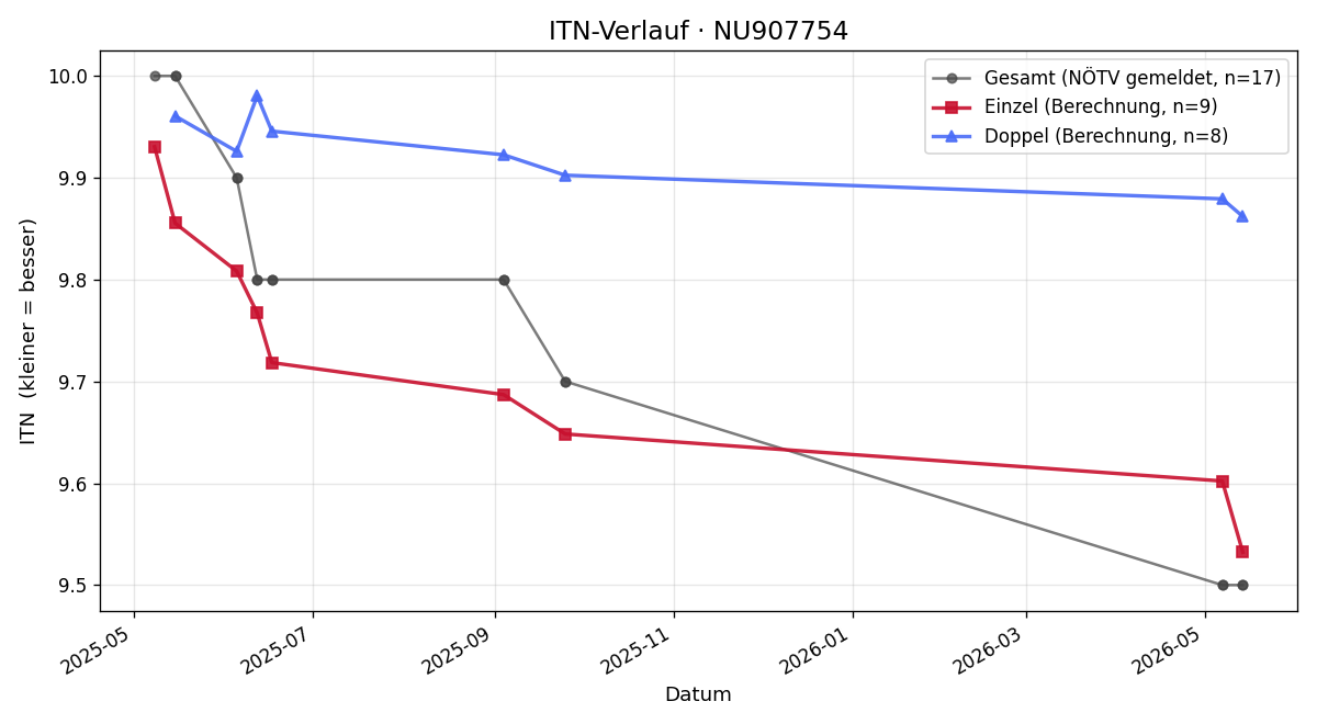 ITN-Verlauf Madeleine Diem
