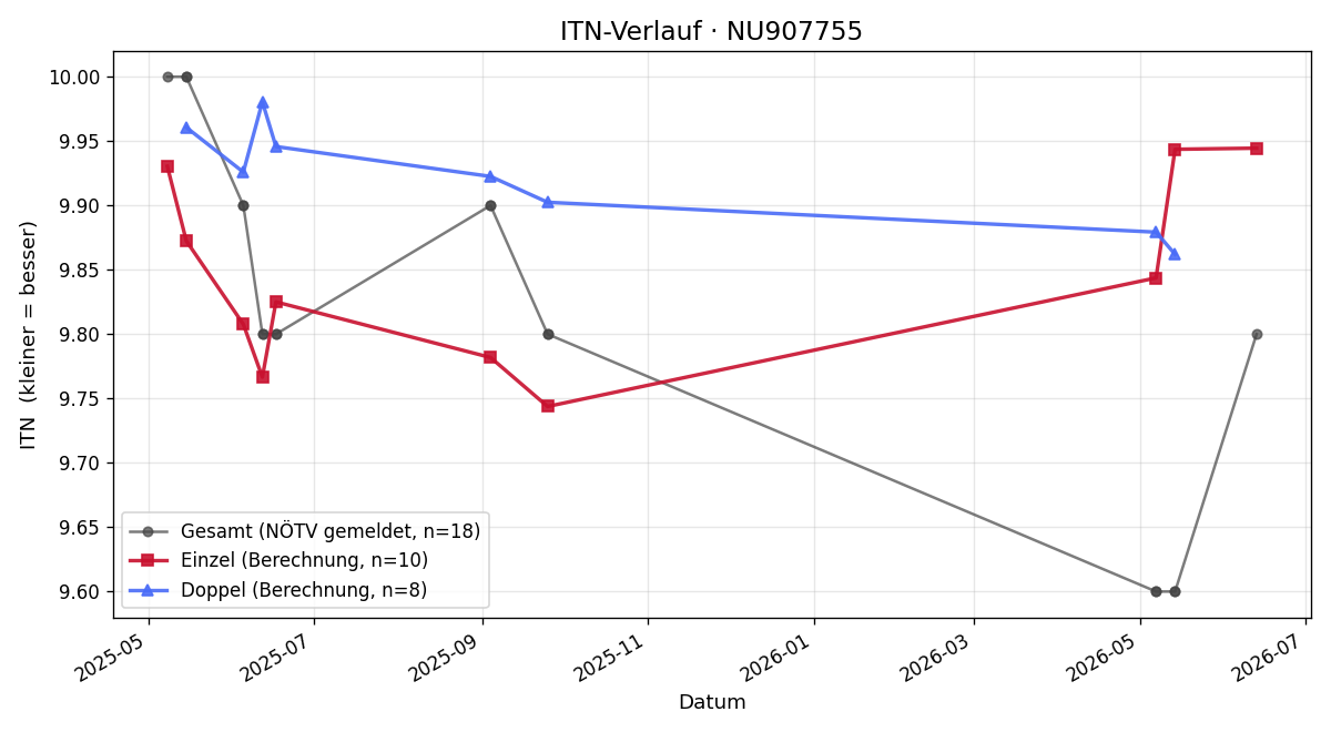 ITN-Verlauf Lena Wawrowsky