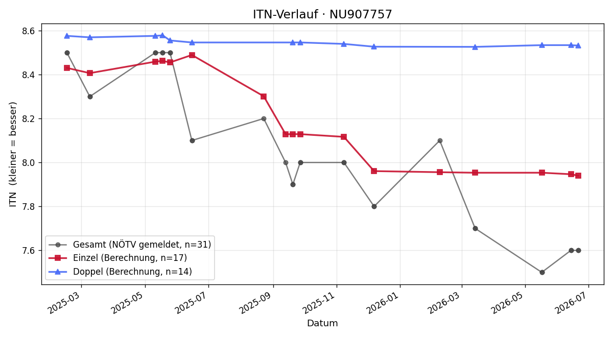 ITN-Verlauf Andreas Wurzrainer
