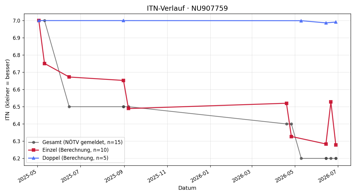 ITN-Verlauf Manuel Lederle