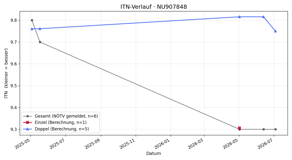 ITN-Verlauf Flynn Stengards