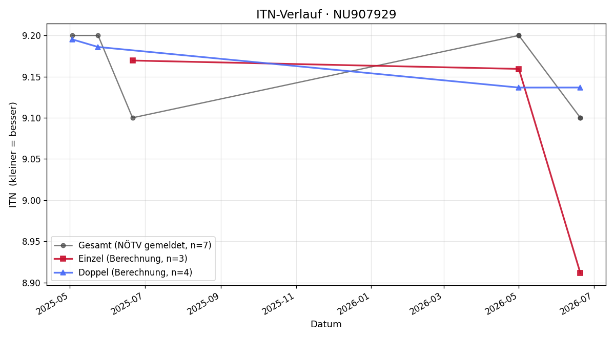 ITN-Verlauf Emil Patterer