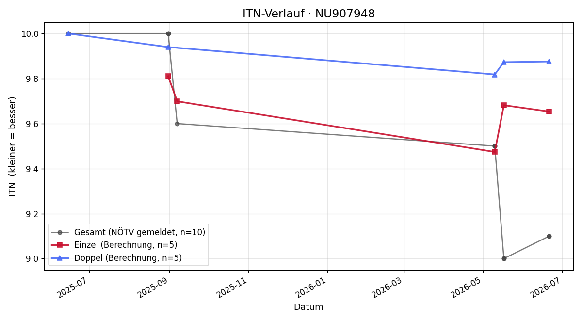 ITN-Verlauf Johannes Einzinger