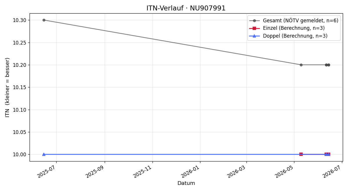 ITN-Verlauf Niklas Zawrel