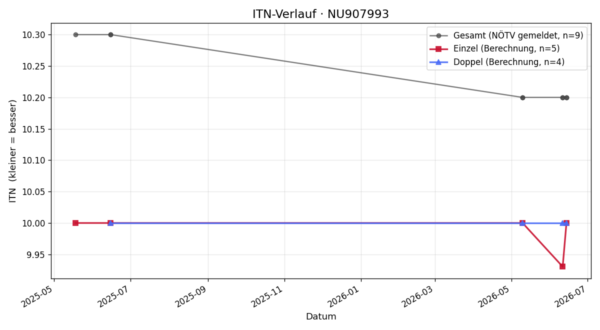 ITN-Verlauf Henrik Ihle