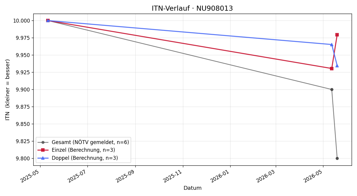 ITN-Verlauf Lea Pezina