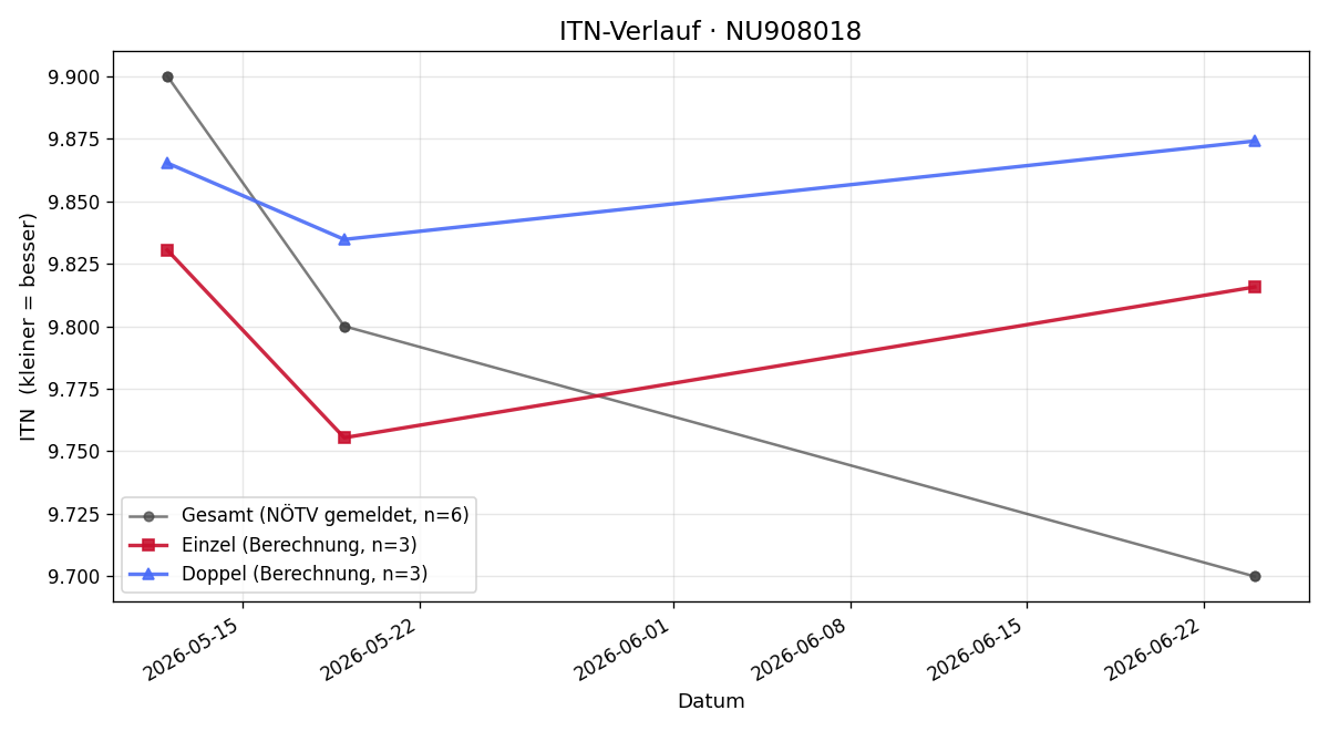 ITN-Verlauf Paul Bratengeyer