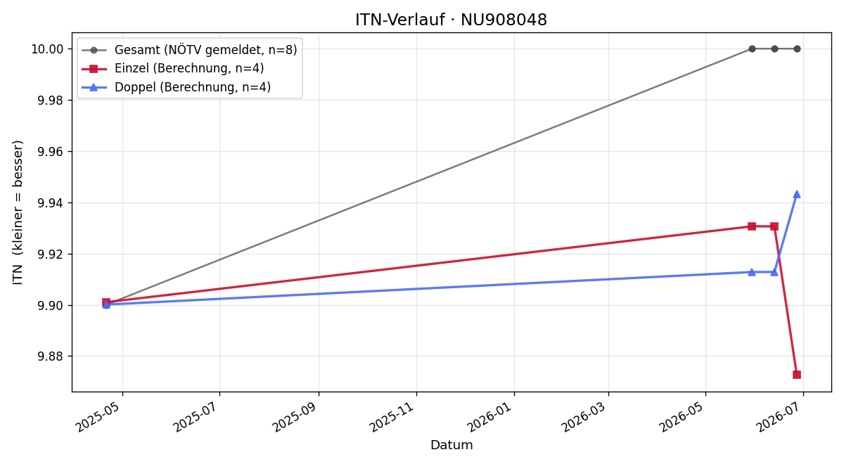 ITN-Verlauf Dominik Fiala
